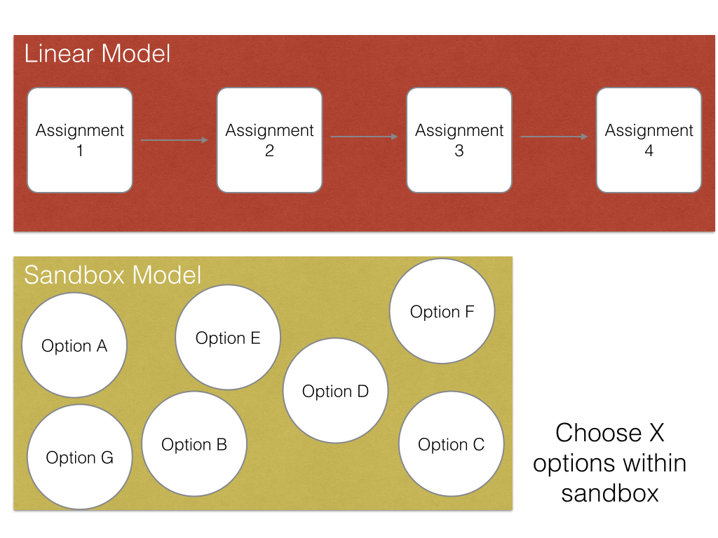 Diagram showing linear vs sandbox model