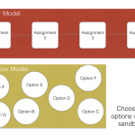 Diagram showing linear vs sandbox model